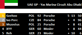 07. UAE GP - Results