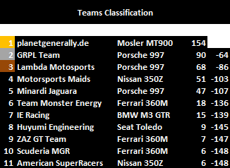 Teams standings