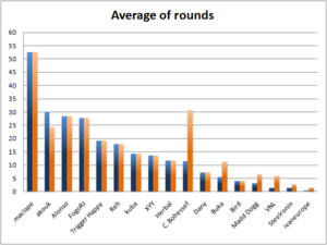 blue: for whole competition, orange: for each login