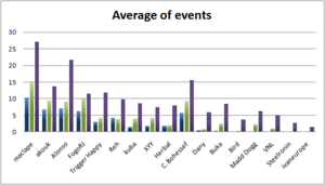 blue: mean of hotlap, green: mean of time trial, purple: mean of race