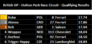 British GP - Qualifying Results