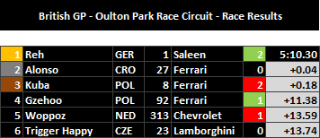 British GP - Race Results