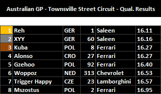 Australian GP - Qualifying Results