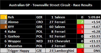 Australian GP - Race Results