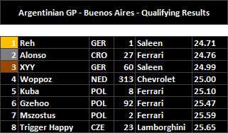 Argentine GP - Qualifying Results