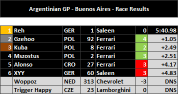 Argentine GP - Race Results