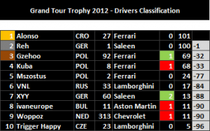 Drivers Classification - 9/12 Races