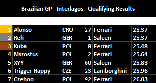 Brazilian GP - Qualifying Results