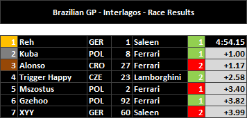 Brazilian GP - Race Results