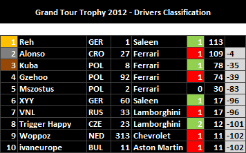 Drivers standings after 10/12 races