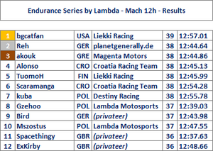 Mach 12h - Results