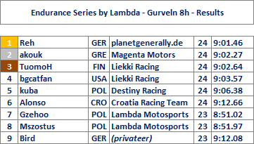 Gurveln 8h - Results