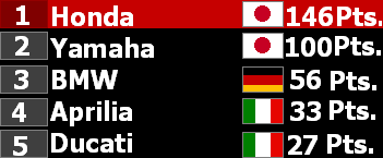Brand Standings-Spain GP.PNG