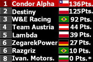 Team Standings-Europe GP.PNG