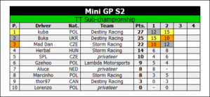 TT Standings R2.png