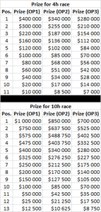 Prize system.<br /><br />Drivers on position 11th and lower in 4h race (or 13th and lower in 10h race) get the same prize.