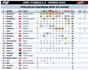 Standings Drivers F2.png