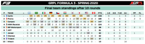 Standings Teams F3.png