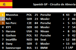 Spanish GP - results