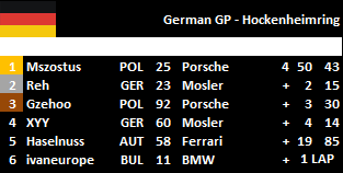 06. German GP - Hockenheimring (Race Results)