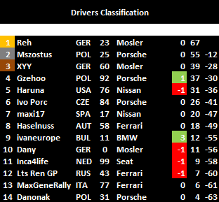 Drivers Classification