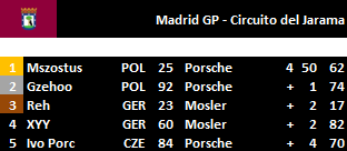 Madrid GP - Results