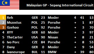 Malaysian GP - Results