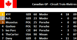 Canadian GP - Results