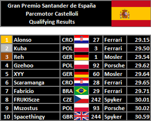 Spanish GP - Qualifyings Results