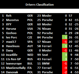Drivers standings after 5/10 rounds.
