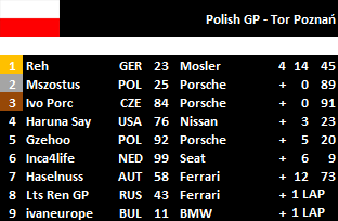 Polish GP - Results